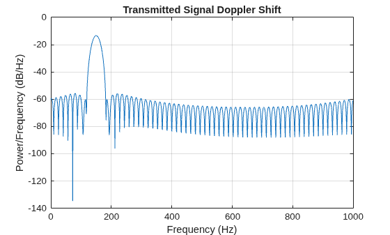 Figure contains an axes object. The axes object with title Transmitted Signal Doppler Shift, xlabel Frequency (Hz), ylabel Power/Frequency (dB/Hz) contains an object of type line.