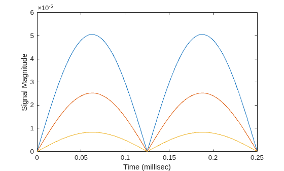 Figure contains an axes object. The axes object with xlabel Time (millisec), ylabel Signal Magnitude contains 3 objects of type line.