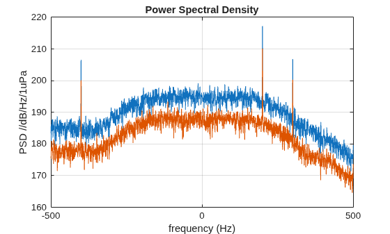Figure contains an axes object. The axes object with title Power Spectral Density, xlabel frequency (Hz), ylabel PSD //dB/Hz/1uPa contains 2 objects of type line.