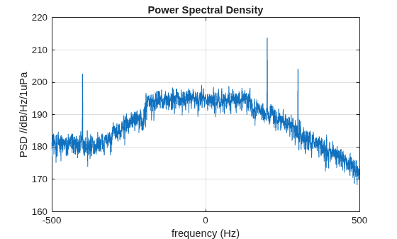 Figure contains an axes object. The axes object with title Power Spectral Density, xlabel frequency (Hz), ylabel PSD //dB/Hz/1uPa contains an object of type line.