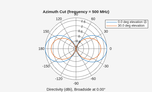 Figure contains an axes object. The hidden axes object contains 4 objects of type line, text. These objects represent 0.0 deg elevation Ⓐ , 30.0 deg elevation .