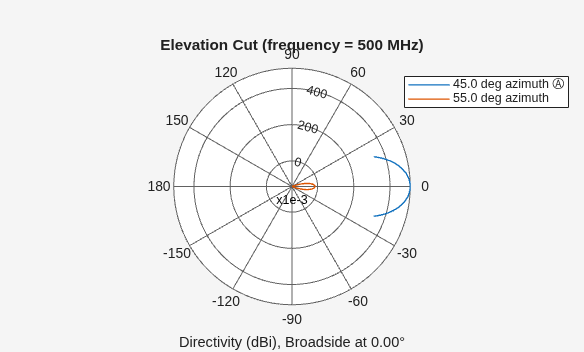 Figure contains an axes object. The hidden axes object contains 4 objects of type line, text. These objects represent 45.0 deg azimuth Ⓐ , 55.0 deg azimuth .