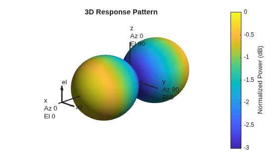 Figure contains an axes object. The hidden axes object with title 3D Response Pattern contains 13 objects of type surface, line, text, patch.