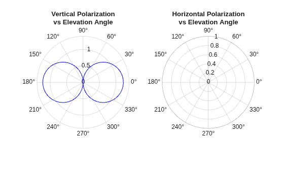 Figure contains 2 axes objects. Polaraxes object 1 contains 2 objects of type line. Polaraxes object 2 contains 2 objects of type line.