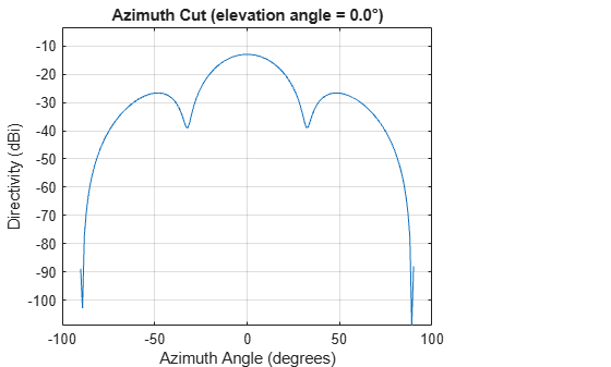 Figure contains an axes object. The axes object with title Azimuth Cut (elevation angle = 0.0°), xlabel Azimuth Angle (degrees), ylabel Directivity (dBi) contains an object of type line. This object represents 300 MHz.