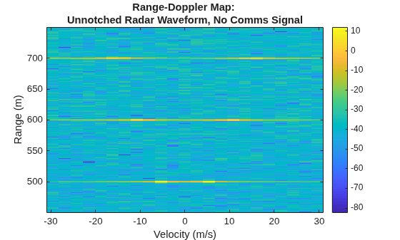 Figure contains an axes object. The axes object with title Range-Doppler Map: Unnotched Radar Waveform, No Comms Signal, xlabel Velocity (m/s), ylabel Range (m) contains an object of type image.