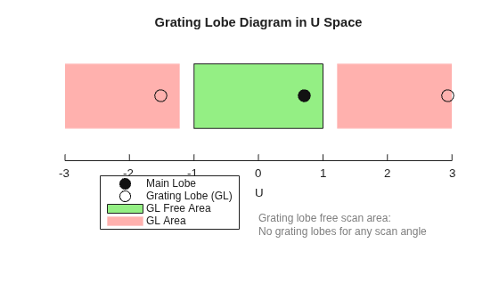 Figure contains an axes object. The hidden axes object with title Grating Lobe Diagram in U Space contains 41 objects of type patch, line, text. One or more of the lines displays its values using only markers These objects represent GL Free Area, GL Area, Grating Lobe (GL), Main Lobe.