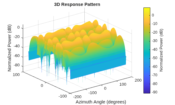 Figure contains an axes object. The axes object with title 3D Response Pattern, xlabel Azimuth Angle (degrees), ylabel Elevation Angle (degrees) contains an object of type surface.