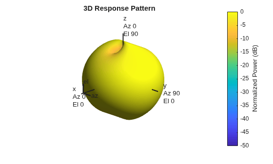 Figure contains an axes object. The hidden axes object with title 3D Response Pattern contains 13 objects of type surface, line, text, patch.