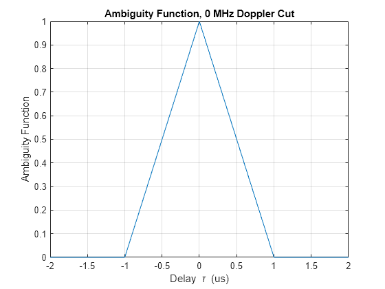 Waveform Analysis Using the Ambiguity Function MATLAB Simulink