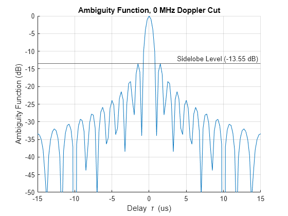 Waveform Analysis Using the Ambiguity Function MATLAB Simulink