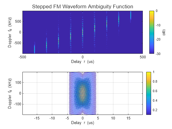 Waveform Analysis Using the Ambiguity Function - MATLAB & Simulink -  MathWorks España