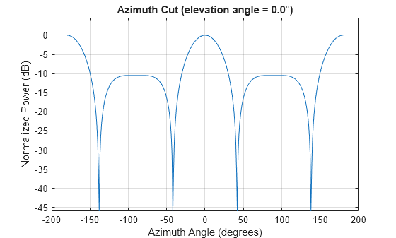 Figure contains an axes object. The axes object with title Azimuth Cut (elevation angle = 0.0°), xlabel Azimuth Angle (degrees), ylabel Normalized Power (dB) contains an object of type line. This object represents 300 MHz.