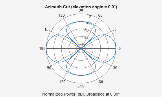 Figure contains an axes object. The hidden axes object contains 3 objects of type line, text. This object represents 300 MHz .