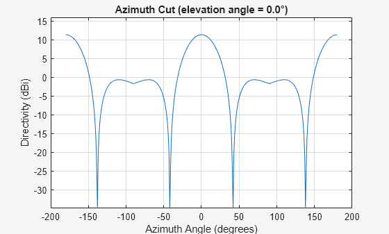 Figure contains an axes object. The axes object with title Azimuth Cut (elevation angle = 0.0°), xlabel Azimuth Angle (degrees), ylabel Directivity (dBi) contains an object of type line. This object represents 300 MHz.