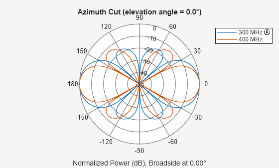 Figure contains an axes object. The hidden axes object contains 4 objects of type line, text. These objects represent 300 MHz Ⓐ , 400 MHz .