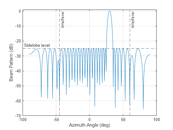 Figure contains an axes object. The axes object with xlabel Azimuth Angle (deg), ylabel Beam Pattern (dB) contains 4 objects of type line, constantline.