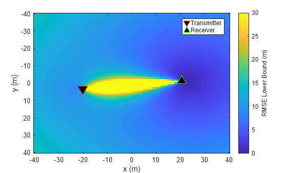 CRLB for Bistatic Position Estimation