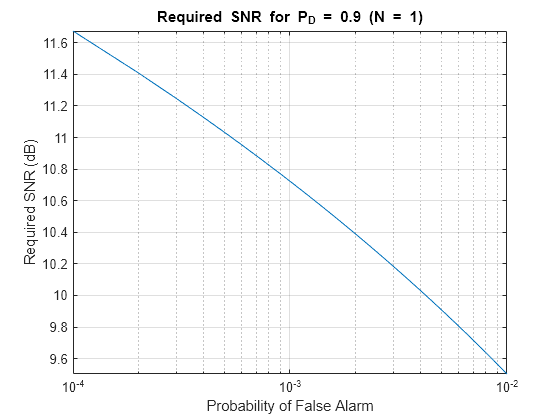 Figure contains an axes object. The axes object with title Required SNR for P_D = blank 0 . 9 blank (N blank = blank 1 ), xlabel Probability of False Alarm, ylabel Required SNR (dB) contains an object of type line.