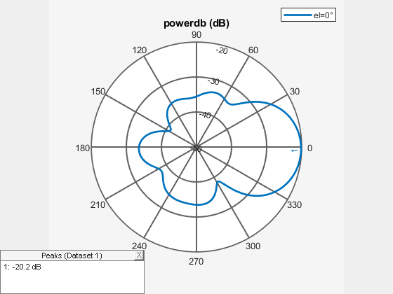 Figure contains an axes object and an object of type uicontainer. The hidden axes object contains 2 objects of type line, text. This object represents el=0° .