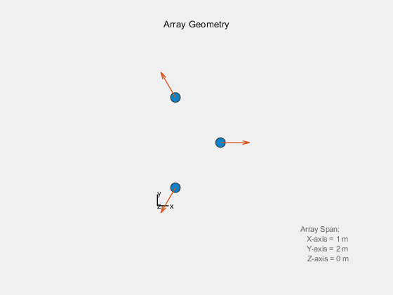 Figure contains an axes object. The hidden axes object with xlabel x axis (Az 0 El 0) -->, ylabel y axis --> contains 8 objects of type scatter, quiver, line, text.