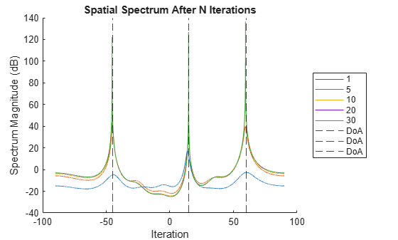 Figure contains an axes object. The axes object with title Spatial Spectrum After N Iterations, xlabel Iteration, ylabel Spectrum Magnitude (dB) contains 8 objects of type line, constantline. These objects represent 1, 5, 10, 20, 30, DoA.