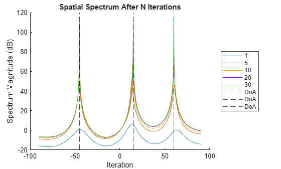 Figure contains an axes object. The axes object with title Spatial Spectrum After N Iterations, xlabel Iteration, ylabel Spectrum Magnitude (dB) contains 8 objects of type line, constantline. These objects represent 1, 5, 10, 20, 30, DoA.