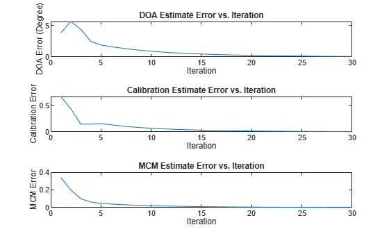 Figure contains 3 axes objects. Axes object 1 with title DOA Estimate Error vs. Iteration, xlabel Iteration, ylabel DOA Error (Degree) contains an object of type line. Axes object 2 with title Calibration Estimate Error vs. Iteration, xlabel Iteration, ylabel Calibration Error contains an object of type line. Axes object 3 with title MCM Estimate Error vs. Iteration, xlabel Iteration, ylabel MCM Error contains an object of type line.