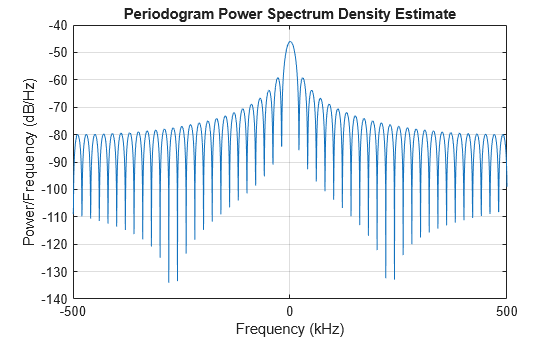 Figure contains an axes object. The axes object with title Periodogram Power Spectrum Density Estimate, xlabel Frequency (kHz), ylabel Power/Frequency (dB/Hz) contains an object of type line.