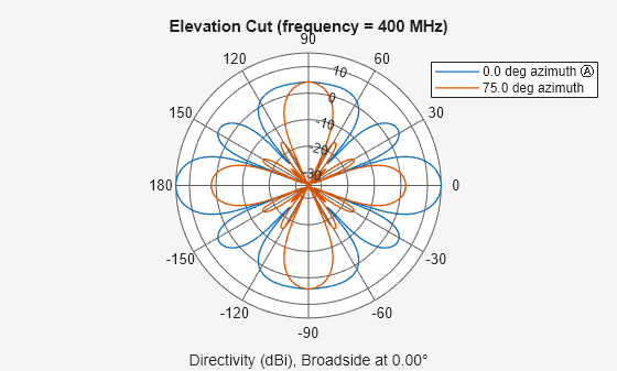 Figure contains an axes object. The hidden axes object contains 4 objects of type line, text. These objects represent 0.0 deg azimuth Ⓐ , 75.0 deg azimuth .