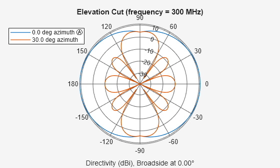 Figure contains an axes object. The hidden axes object contains 4 objects of type line, text. These objects represent 0.0 deg azimuth Ⓐ , 30.0 deg azimuth .