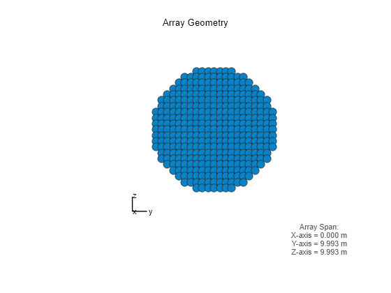 Figure contains an axes object. The hidden axes object with xlabel x axis (Az 0 El 0) -->, ylabel y axis --> contains 7 objects of type scatter, line, text.