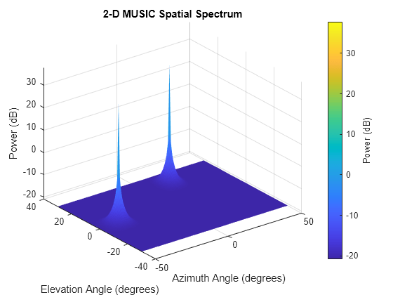 Figure contains an axes object. The axes object with title 2-D MUSIC Spatial Spectrum, xlabel Azimuth Angle (degrees), ylabel Elevation Angle (degrees) contains an object of type surface.