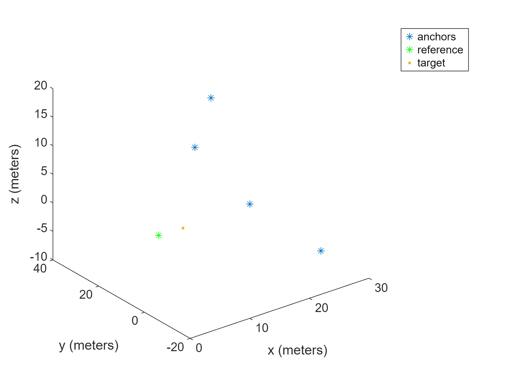 Figure contains an axes object. The axes object with xlabel x (meters), ylabel y (meters) contains 3 objects of type line. One or more of the lines displays its values using only markers These objects represent anchors, reference, target.