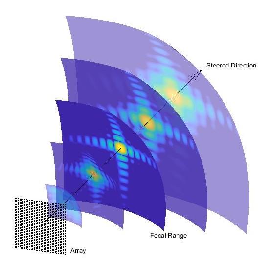 Examine the Response of a Focused Phased Array