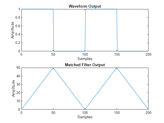 Figure contains 2 axes objects. Axes object 1 with title Waveform Output, xlabel Samples, ylabel Amplitude contains an object of type line. Axes object 2 with title Matched Filter Output, xlabel Samples, ylabel Amplitude contains an object of type line.