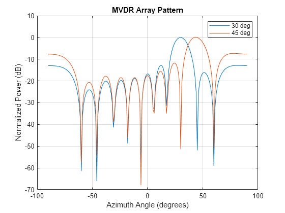 Figure contains an axes object. The axes object with title MVDR Array Pattern, xlabel Azimuth Angle (degrees), ylabel Normalized Power (dB) contains 2 objects of type line. These objects represent 30 deg, 45 deg.