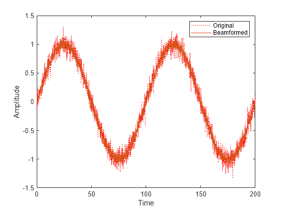 Figure contains an axes object. The axes object with xlabel Time, ylabel Amplitude contains 2 objects of type line. These objects represent Original, Beamformed.