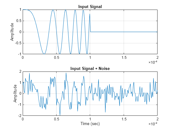 Figure contains 2 axes objects. Axes object 1 with title Input Signal, ylabel Amplitude contains an object of type line. Axes object 2 with title Input Signal + Noise, xlabel Time (sec), ylabel Amplitude contains an object of type line.