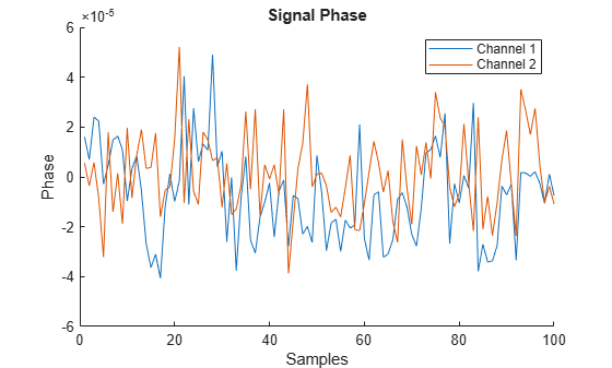Figure contains an axes object. The axes object with title Signal Phase, xlabel Samples, ylabel Phase contains 2 objects of type line. These objects represent Channel 1, Channel 2.