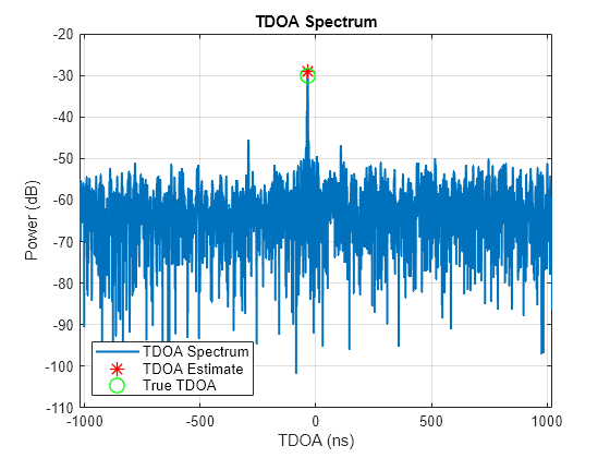 Figure contains an axes object. The axes object with title TDOA Spectrum, xlabel TDOA (ns), ylabel Power (dB) contains 3 objects of type line. One or more of the lines displays its values using only markers These objects represent TDOA Spectrum, TDOA Estimate, True TDOA.