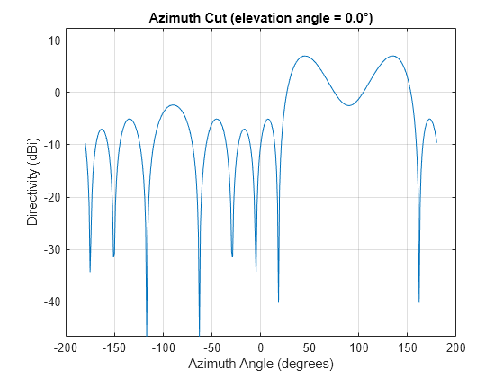 Figure contains an axes object. The axes object with title Azimuth Cut (elevation angle = 0.0°), xlabel Azimuth Angle (degrees), ylabel Directivity (dBi) contains an object of type line. This object represents 300 MHz.