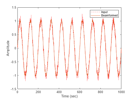 Figure contains an axes object. The axes object with xlabel Time (sec), ylabel Amplitude contains 2 objects of type line. These objects represent Input, Beamformed.