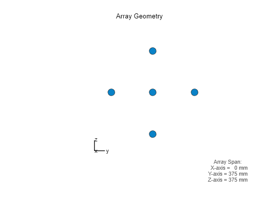 Figure contains an axes object. The hidden axes object with xlabel x axis (Az 0 El 0) -->, ylabel y axis --> contains 7 objects of type scatter, line, text.