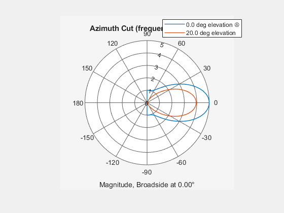 Figure contains an axes object. The hidden axes object contains 4 objects of type line, text. These objects represent 0.0 deg elevation Ⓐ , 20.0 deg elevation .