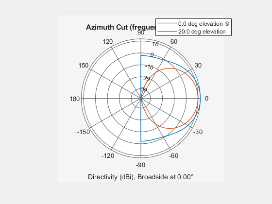 Figure contains an axes object. The hidden axes object contains 4 objects of type line, text. These objects represent 0.0 deg elevation Ⓐ , 20.0 deg elevation .