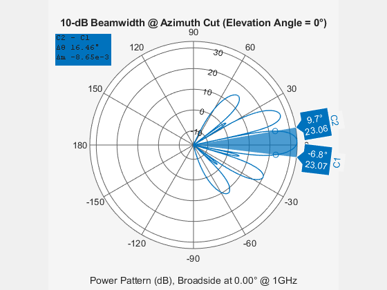 Figure contains an axes object and an object of type uicontrol. The hidden axes object contains 4 objects of type patch, line, text. This object represents 1 GHz .