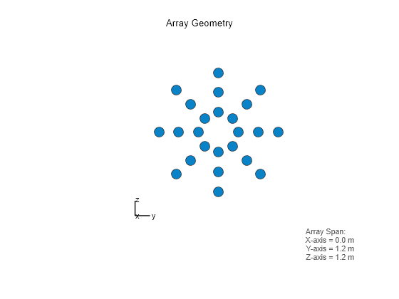 Figure contains an axes object. The hidden axes object with xlabel x axis (Az 0 El 0) -->, ylabel y axis --> contains 7 objects of type scatter, line, text.