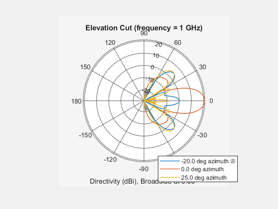 Figure contains an axes object. The hidden axes object contains 5 objects of type line, text. These objects represent -20.0 deg azimuth Ⓐ , 0.0 deg azimuth , 25.0 deg azimuth .