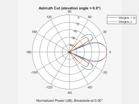 Figure contains an axes object. The hidden axes object contains 4 objects of type line, text. These objects represent Weights 1 Ⓐ , Weights 2 .